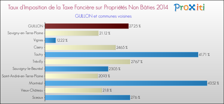 Taux d'imposition de la taxe foncière sur les immeubles et terrains non batis 2014 pour GUILLON et les communes proches Comparaison des taux d'imposition de la taxe foncière sur les immeubles et terrains non batis 2014 pour GUILLON et les communes voisines