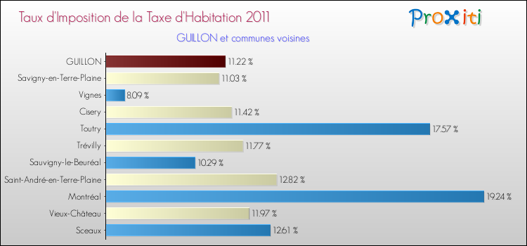 Taux d'imposition de la taxe d'habitation 2011 pour GUILLON et les communes proches Comparaison des taux d'imposition de la taxe d'habitation 2011 pour GUILLON et les communes voisines