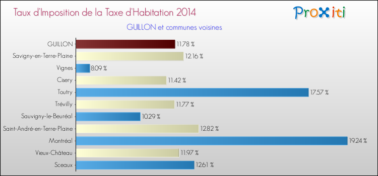 Taux d'imposition de la taxe d'habitation 2014 pour GUILLON et les communes proches Comparaison des taux d'imposition de la taxe d'habitation 2014 pour GUILLON et les communes voisines