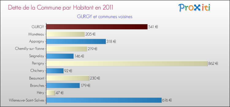 Dette par habitant de la commune en 2011 pour GURGY et les communes proches Comparaison de la dette par habitant de la commune en 2011 pour GURGY et les communes voisines