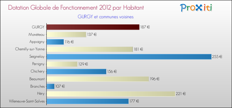 Montant des dotations globales de fonctionnement DGF par Habitant pour GURGY et les communes proches Comparaison des des dotations globales de fonctionnement DGF par habitant pour GURGY et les communes voisines