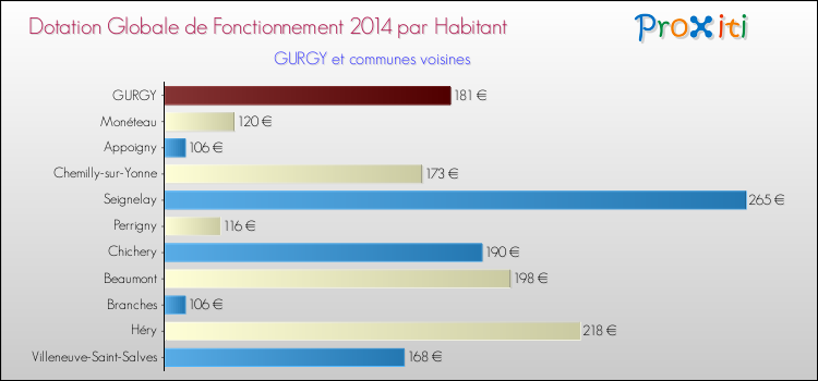 Montant des dotations globales de fonctionnement DGF par Habitant pour GURGY et les communes proches en 2014. Comparaison des des dotations globales de fonctionnement DGF par habitant pour GURGY et les communes voisines en 2014.