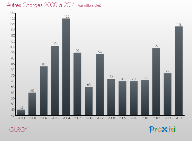 Evolution des Autres Charges Diverses pour GURGY de 2000 à 2014