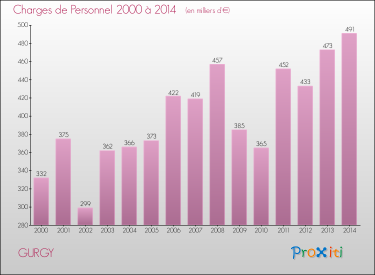 Evolution des dépenses de personnel pour GURGY de 2000 à 2014