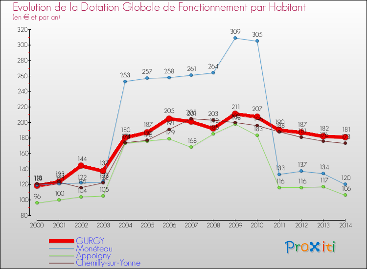 Evolution et montant de la dotation globale de fonctionnement par Habitant pour GURGY et les communes proches de 2000 à 2014. Comparaison des dotations globales de fonctionnement par habitant pour GURGY et les communes voisines de 2000 à 2014.