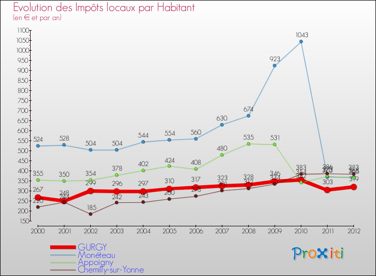 Evolution et montant des impôts locaux par Habitant pour GURGY et les communes proches Comparaison des impôts locaux par habitant pour GURGY et les communes voisines