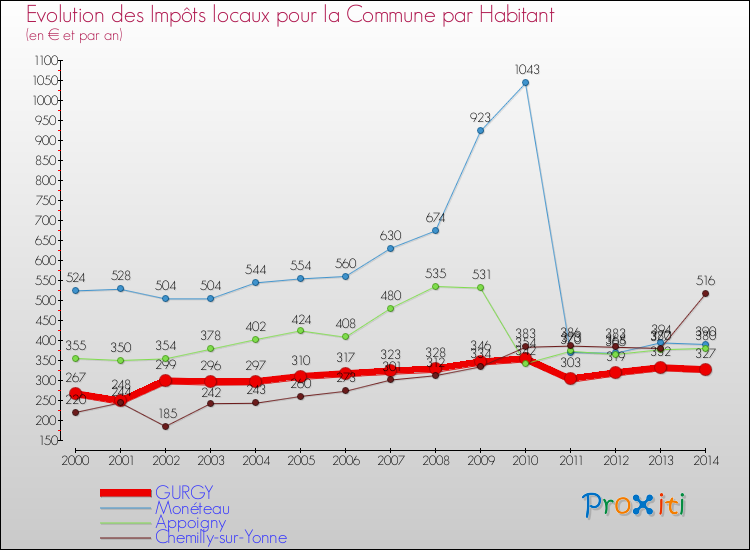 Evolution et montant des impôts locaux par Habitant pour GURGY et les communes proches de 2000 à 2014 Comparaison des impôts locaux par habitant pour GURGY et les communes voisines de 2000 à 2014