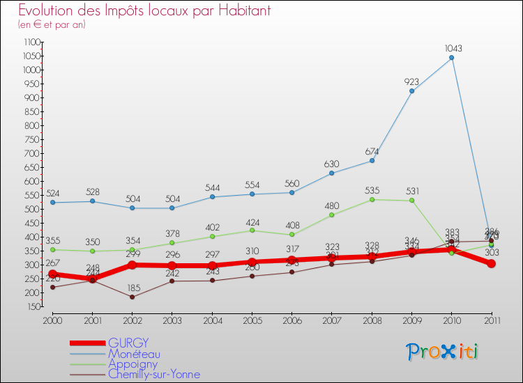 Evolution et montant des impôts locaux par Habitant pour GURGY et les communes proches Comparaison des impôts locaux par habitant pour GURGY et les communes voisines