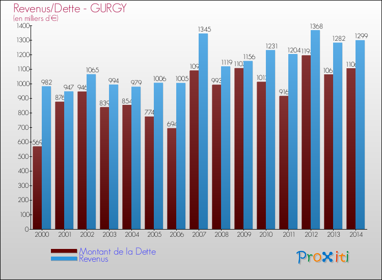 Comparaison de la dette et des revenus pour GURGY de 2000 à 2014