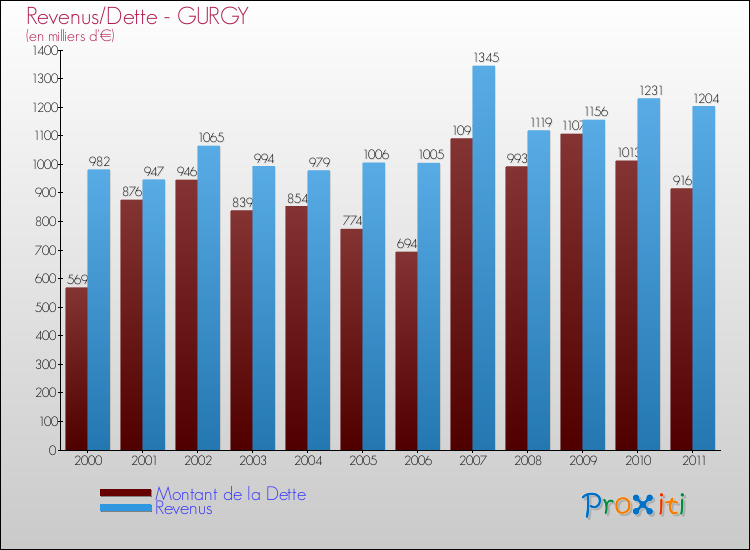 Evolution comparée de la dette et des revenus pour la commune de GURGY de 2000 à 2011 Comparaison de la dette et des revenus pour GURGY de 2000 à 2011
