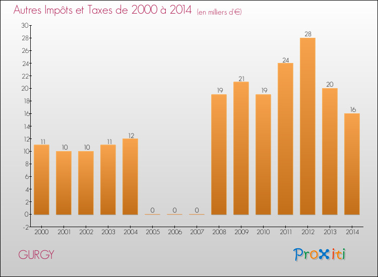 Evolution du montant des autres Impôts et Taxes pour GURGY de 2000 à 2014