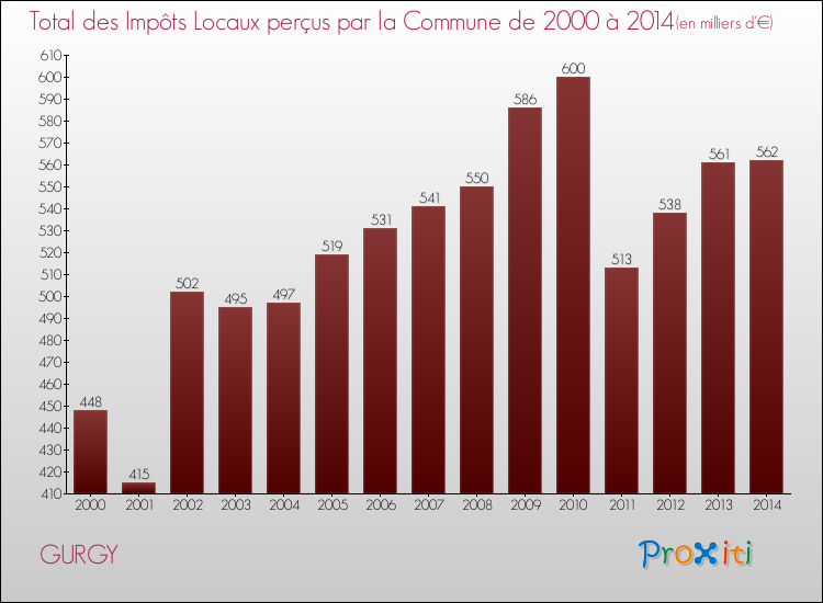 Evolution des Impôts Locaux pour la commune de GURGY de 2000 à 2014 Evolution des Impôts Locaux pour GURGY de 2000 à 2014
