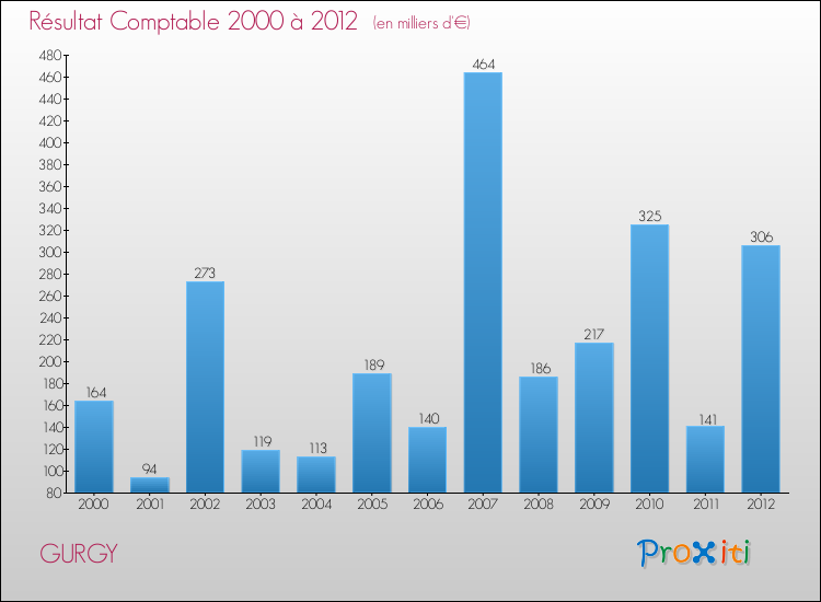 Evolution du résultat comptable pour la commune de GURGY de 2000 à 2012 Evolution du résultat comptable pour GURGY de 2000 à 2012