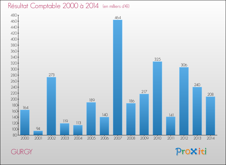 Evolution du résultat comptable pour GURGY de 2000 à 2014