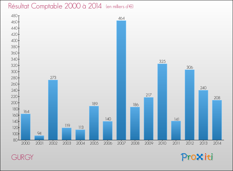 Evolution du résultat comptable pour la commune de GURGY de 2000 à 2014 Evolution du résultat comptable pour GURGY de 2000 à 2014