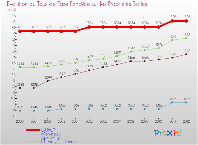 Evolution du taux de la taxe foncière sur le bati pour GURGY et les communes proches de 2000 à 2012 Comparaison des taux de taxe foncière sur le bati pour GURGY et les communes voisines de 2000 à 2012