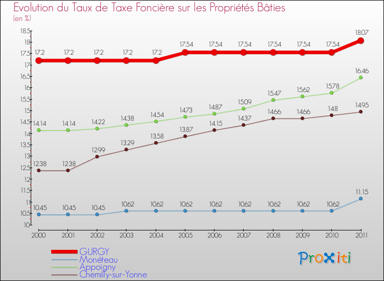 Evolution du taux de la taxe foncière sur le bati pour GURGY et les communes proches Comparaison des taux de taxe foncière sur le bati pour GURGY et les communes voisines