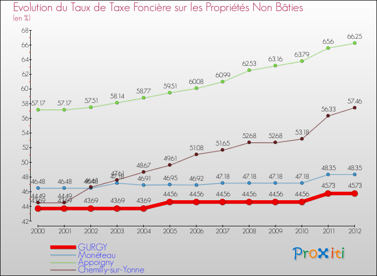 Evolution du taux de la taxe foncière sur les immeubles et terrains non batis pour GURGY et les communes proches de 2000 à 2012 Comparaison des taux de la taxe foncière sur les immeubles et terrains non batis pour GURGY et les communes voisines de 2000 à 2012