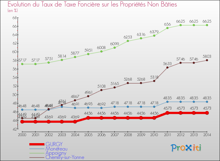 Evolution du taux de la taxe foncière sur les immeubles et terrains non batis pour GURGY et les communes proches de 2000 à 2014 Comparaison des taux de la taxe foncière sur les immeubles et terrains non batis pour GURGY et les communes voisines de 2000 à 2014
