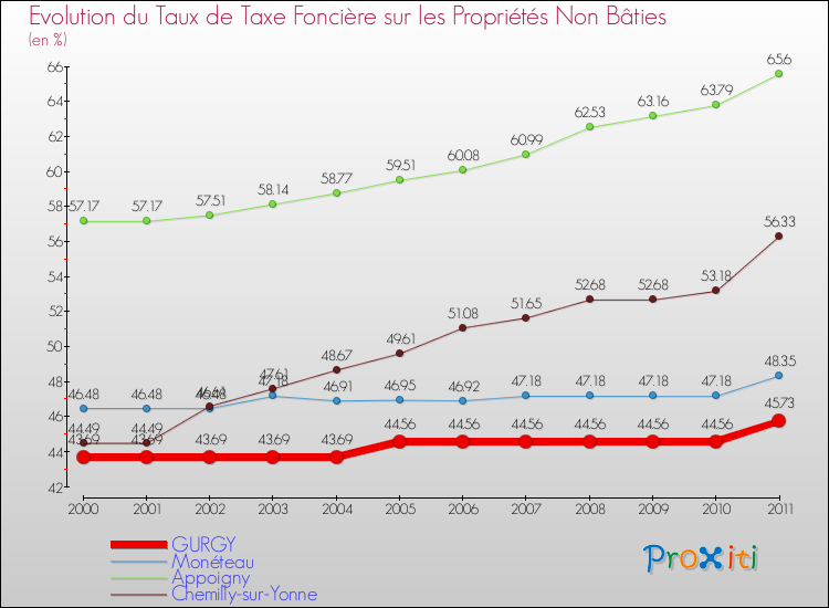 Evolution du taux de la taxe foncière sur les immeubles et terrains non batis pour GURGY et les communes proches Comparaison des taux de la taxe foncière sur les immeubles et terrains non batis pour GURGY et les communes voisines
