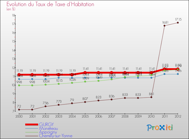 Evolution du taux de la taxe d'habitation pour GURGY et les communes proches Comparaison des taux de la taxe d'habitation pour GURGY et les communes voisines