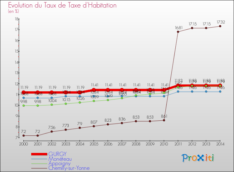 Evolution du taux de la taxe d'habitation pour GURGY et les communes proches de 2000 à 2014 Comparaison des taux de la taxe d'habitation pour GURGY et les communes voisines de 2000 à 2014