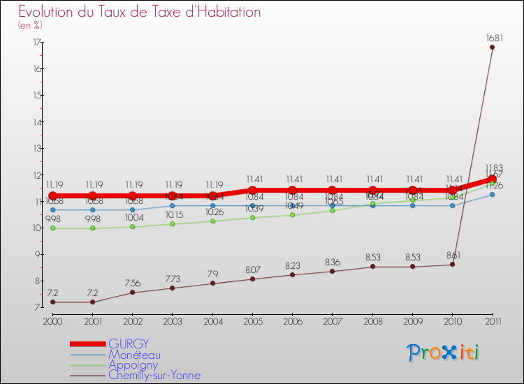 Evolution du taux de la taxe d'habitation pour GURGY et les communes proches Comparaison des taux de la taxe d'habitation pour GURGY et les communes voisines
