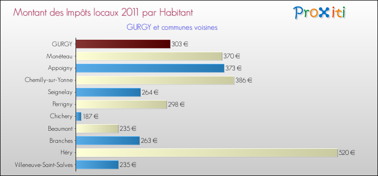 Montant des impôts locaux par Habitant pour GURGY et les communes proches Comparaison des impôts locaux par habitant pour GURGY et les communes voisines