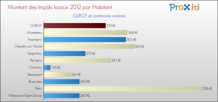 Montant des impôts locaux par Habitant pour GURGY et les communes proches Comparaison des impôts locaux par habitant pour GURGY et les communes voisines