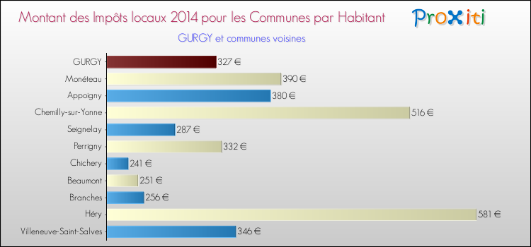 Comparaison des impôts locaux par habitant pour GURGY et les communes voisines en 2014