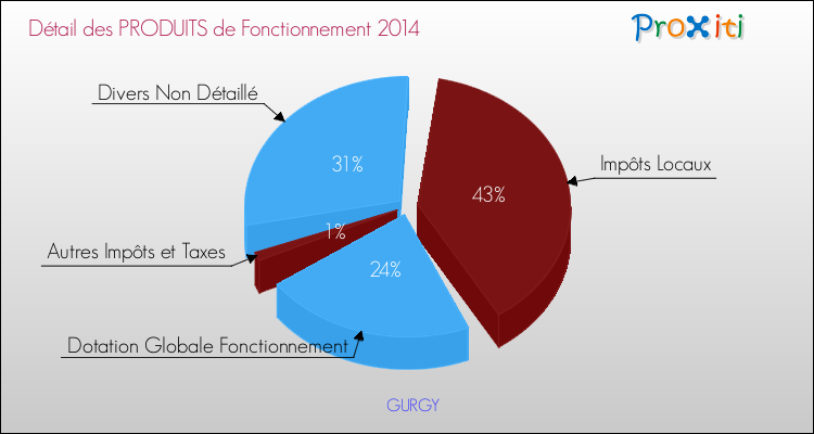 Budget de Fonctionnement 2014 pour la commune de GURGY
