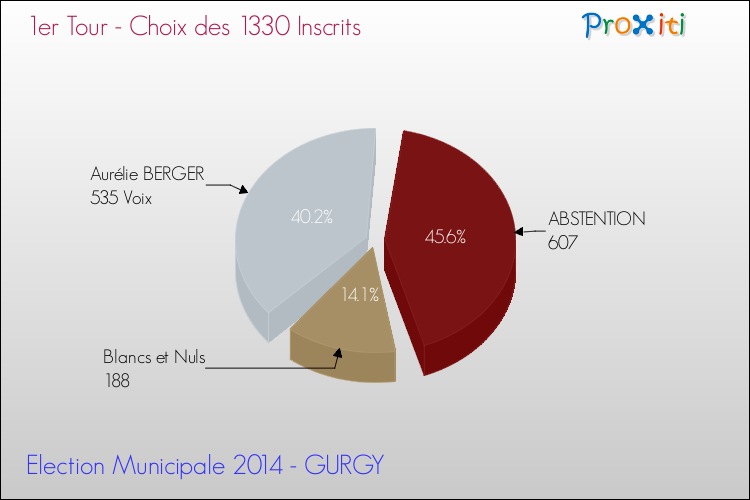 Elections Municipales 2014 - Résultats par rapport aux inscrits au 1er Tour pour la commune de GURGY