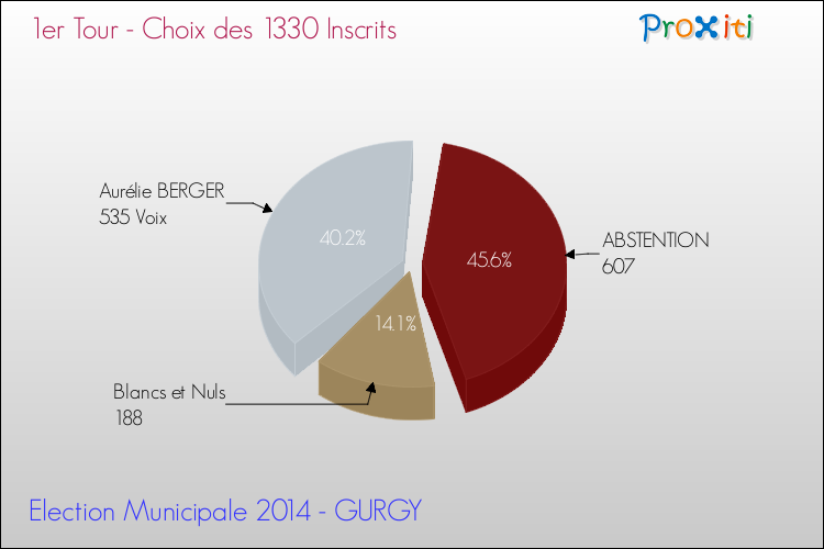 Résultats par rapport aux inscrits au 1er Tour des Elections Municipales 2014 de la commune de GURGY Elections Municipales 2014 - Résultats par rapport aux inscrits au 1er Tour pour la commune de GURGY