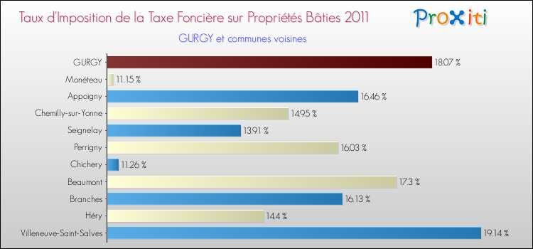 Taux d'imposition de la taxe foncière sur le bati 2011 pour GURGY et les communes proches Comparaison des taux d'imposition de la taxe foncière sur le bati 2011 pour GURGY et les communes voisines