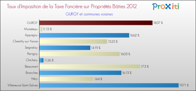Taux d'imposition de la taxe foncière sur le bati 2012 pour GURGY et les communes proches Comparaison des taux d'imposition de la taxe foncière sur le bati 2012 pour GURGY et les communes voisines