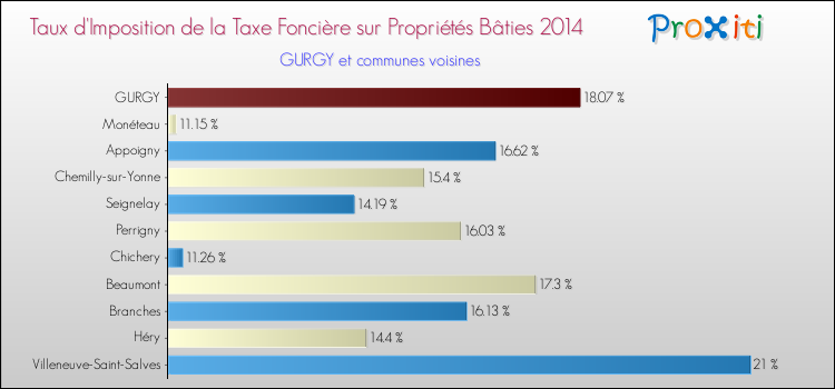 Comparaison des taux d'imposition de la taxe foncière sur le bati 2014 pour GURGY et les communes voisines