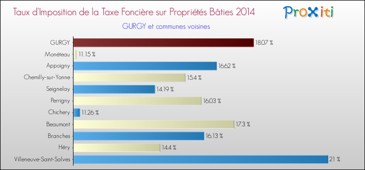 Taux d'imposition de la taxe foncière sur le bati 2014 pour GURGY et les communes proches Comparaison des taux d'imposition de la taxe foncière sur le bati 2014 pour GURGY et les communes voisines