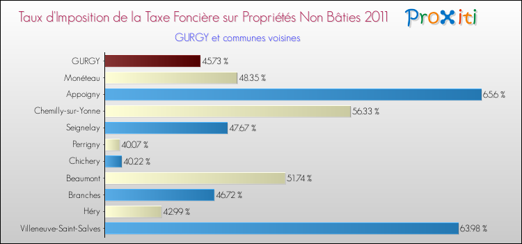 Taux d'imposition de la taxe foncière sur les immeubles et terrains non batis 2011 pour GURGY et les communes proches Comparaison des taux d'imposition de la taxe foncière sur les immeubles et terrains non batis 2011 pour GURGY et les communes voisines