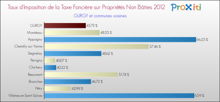 Taux d'imposition de la taxe foncière sur les immeubles et terrains non batis 2012 pour GURGY et les communes proches Comparaison des taux d'imposition de la taxe foncière sur les immeubles et terrains non batis 2012 pour GURGY et les communes voisines