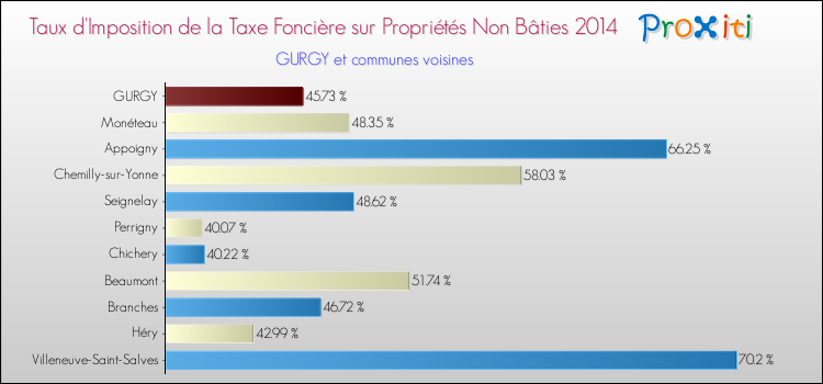 Taux d'imposition de la taxe foncière sur les immeubles et terrains non batis 2014 pour GURGY et les communes proches Comparaison des taux d'imposition de la taxe foncière sur les immeubles et terrains non batis 2014 pour GURGY et les communes voisines