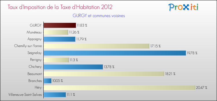 Comparaison des taux d'imposition de la taxe d'habitation 2012 pour GURGY et les communes voisines