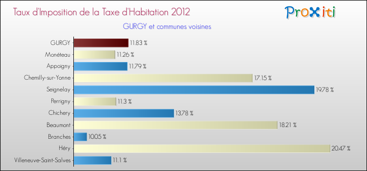 Taux d'imposition de la taxe d'habitation 2012 pour GURGY et les communes proches Comparaison des taux d'imposition de la taxe d'habitation 2012 pour GURGY et les communes voisines