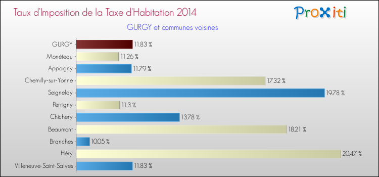 Taux d'imposition de la taxe d'habitation 2014 pour GURGY et les communes proches Comparaison des taux d'imposition de la taxe d'habitation 2014 pour GURGY et les communes voisines