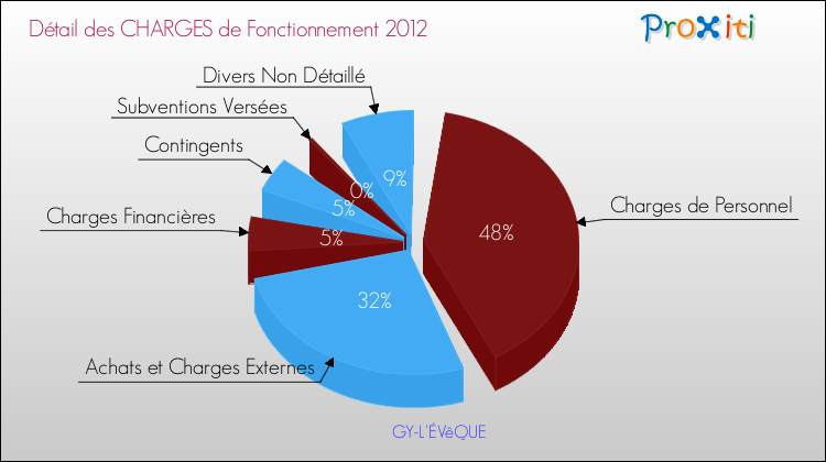 Décomposition des Charges de Fonctionnement 2012 de la commune de GY-L'ÉVêQUE Charges de Fonctionnement 2012 pour la commune de GY-L'ÉVêQUE