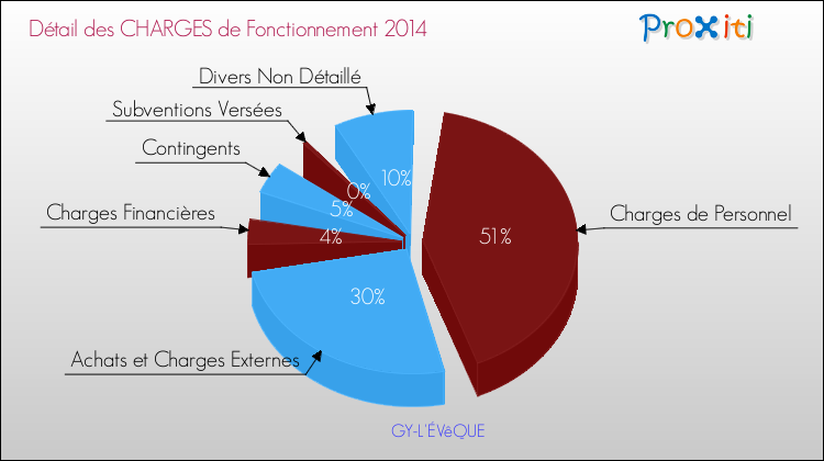 Décomposition des Charges de Fonctionnement 2014 de la commune de GY-L'ÉVêQUE Charges de Fonctionnement 2014 pour la commune de GY-L'ÉVêQUE