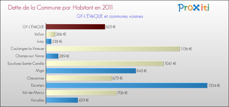 Dette par habitant de la commune en 2011 pour GY-L'ÉVêQUE et les communes proches Comparaison de la dette par habitant de la commune en 2011 pour GY-L'ÉVêQUE et les communes voisines