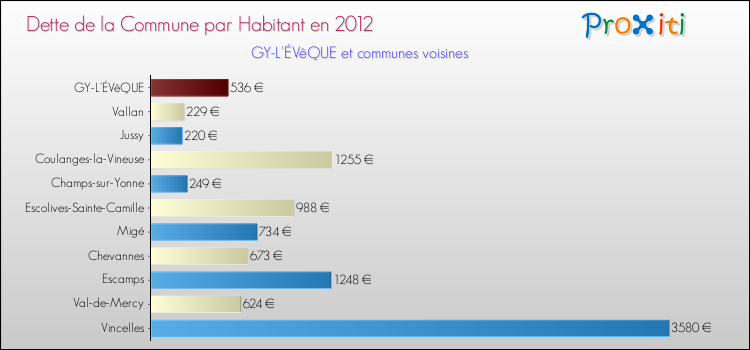 Dette par habitant de la commune en 2012 pour GY-L'ÉVêQUE et les communes proches Comparaison de la dette par habitant de la commune en 2012 pour GY-L'ÉVêQUE et les communes voisines