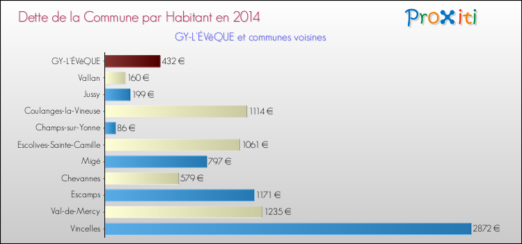 Dette par habitant de la commune en 2014 pour GY-L'ÉVêQUE et les communes proches Comparaison de la dette par habitant de la commune en 2014 pour GY-L'ÉVêQUE et les communes voisines