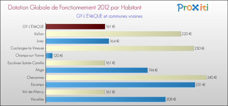 Montant des dotations globales de fonctionnement DGF par Habitant pour GY-L'ÉVêQUE et les communes proches Comparaison des des dotations globales de fonctionnement DGF par habitant pour GY-L'ÉVêQUE et les communes voisines