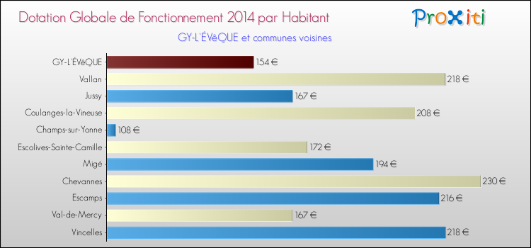 Montant des dotations globales de fonctionnement DGF par Habitant pour GY-L'ÉVêQUE et les communes proches en 2014. Comparaison des des dotations globales de fonctionnement DGF par habitant pour GY-L'ÉVêQUE et les communes voisines en 2014.